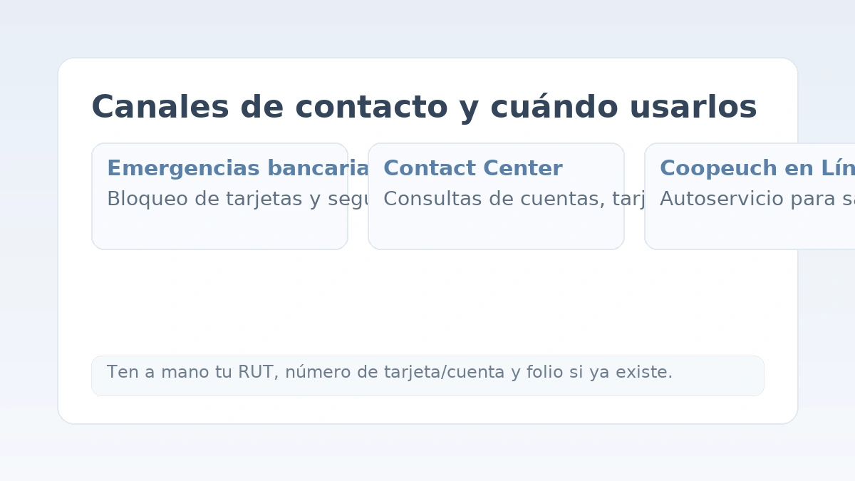 Canales de contacto Coopeuch y cuándo usarlos: emergencias bancarias, Contact Center y Coopeuch en Línea/App.