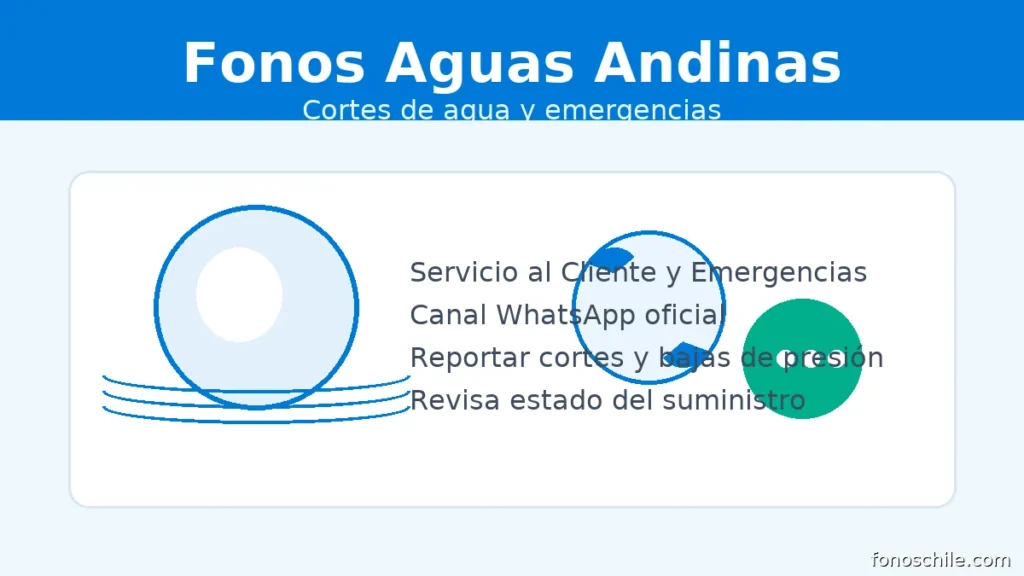 Fonos Aguas Andinas: banner con iconos de agua, teléfono y WhatsApp para reportar cortes y emergencias
