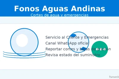 Fonos Aguas Andinas: banner con iconos de agua, teléfono y WhatsApp para reportar cortes y emergencias