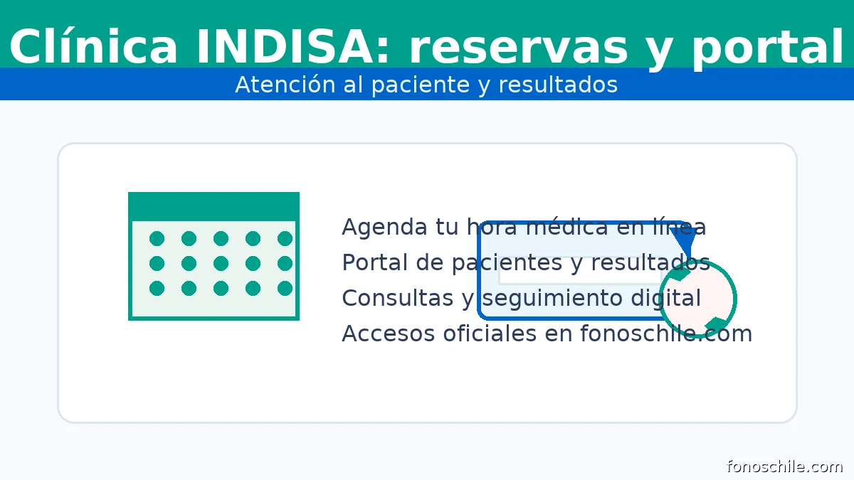 Clínica INDISA: reservas en línea, portal de pacientes y resultados