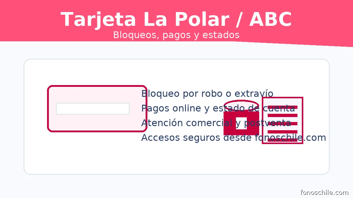 Tarjeta La Polar/ABC: bloqueos, pagos en línea y estado de cuenta con íconos de tarjeta y candado