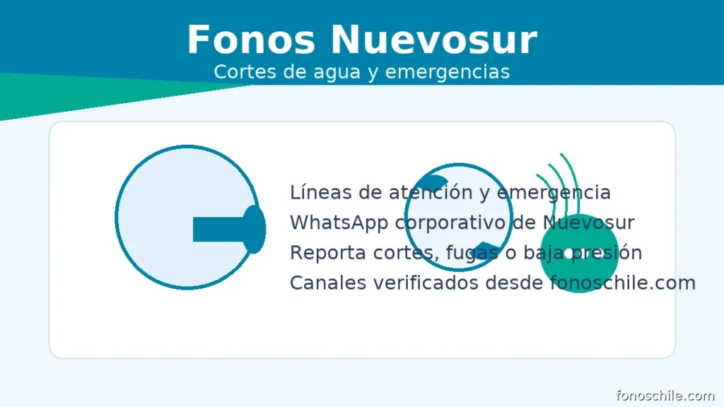 Fonos Nuevosur: teléfonos y WhatsApp para reportar cortes, fugas y emergencias de agua