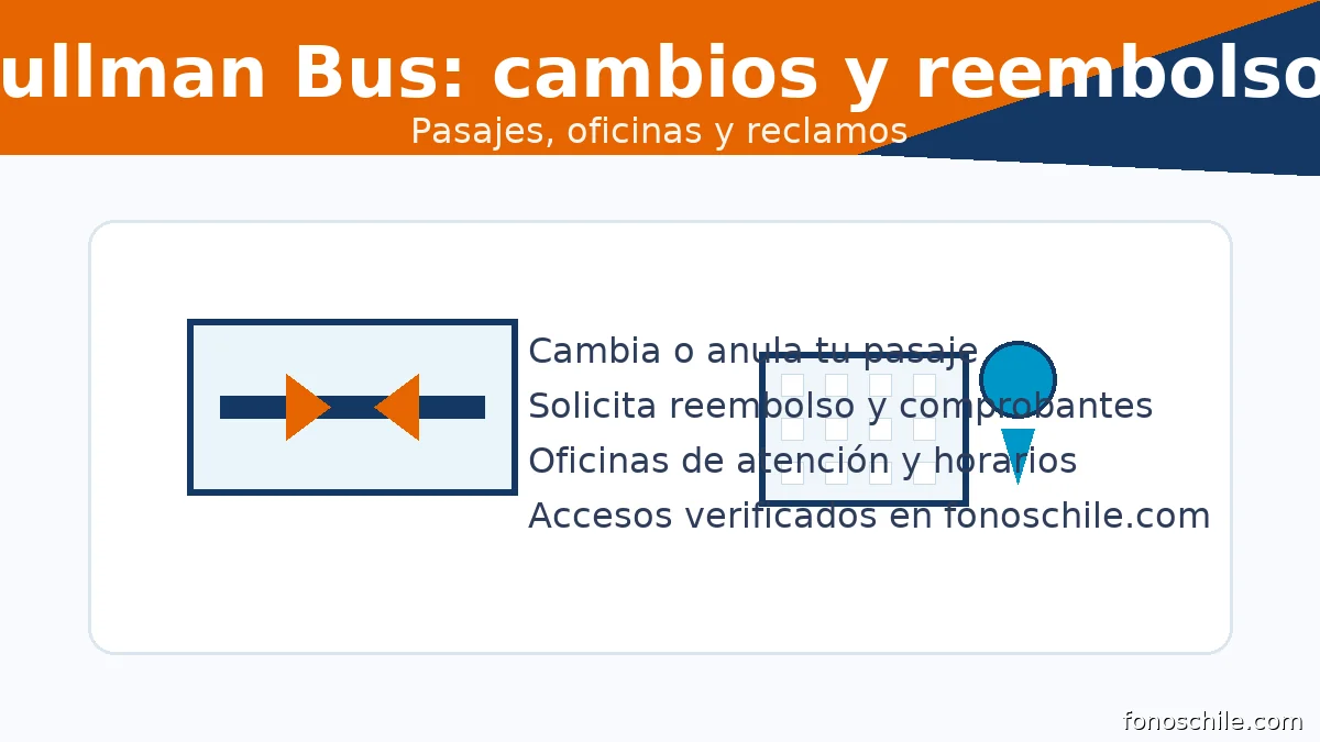 Pullman Bus: cambios o reembolsos de pasajes, oficinas y horarios de atención