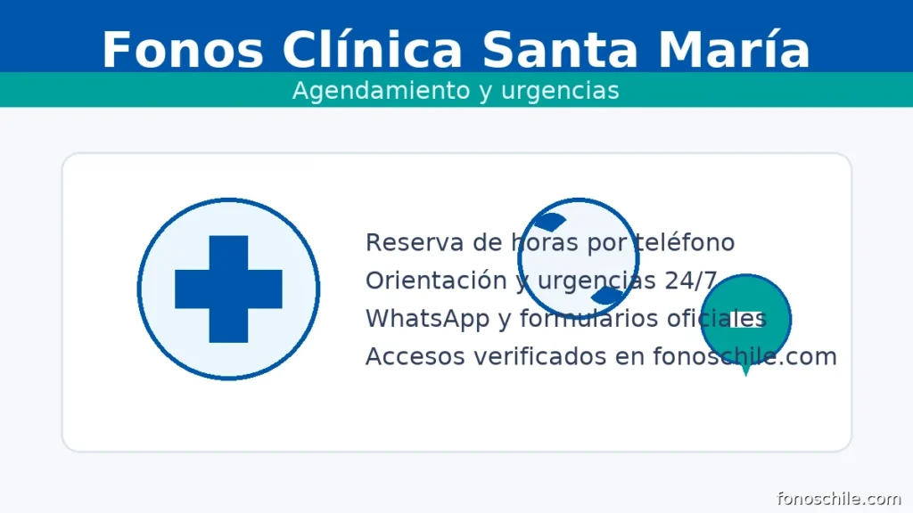 Fonos Clínica Santa María: reserva de horas, orientación y urgencias 24/7