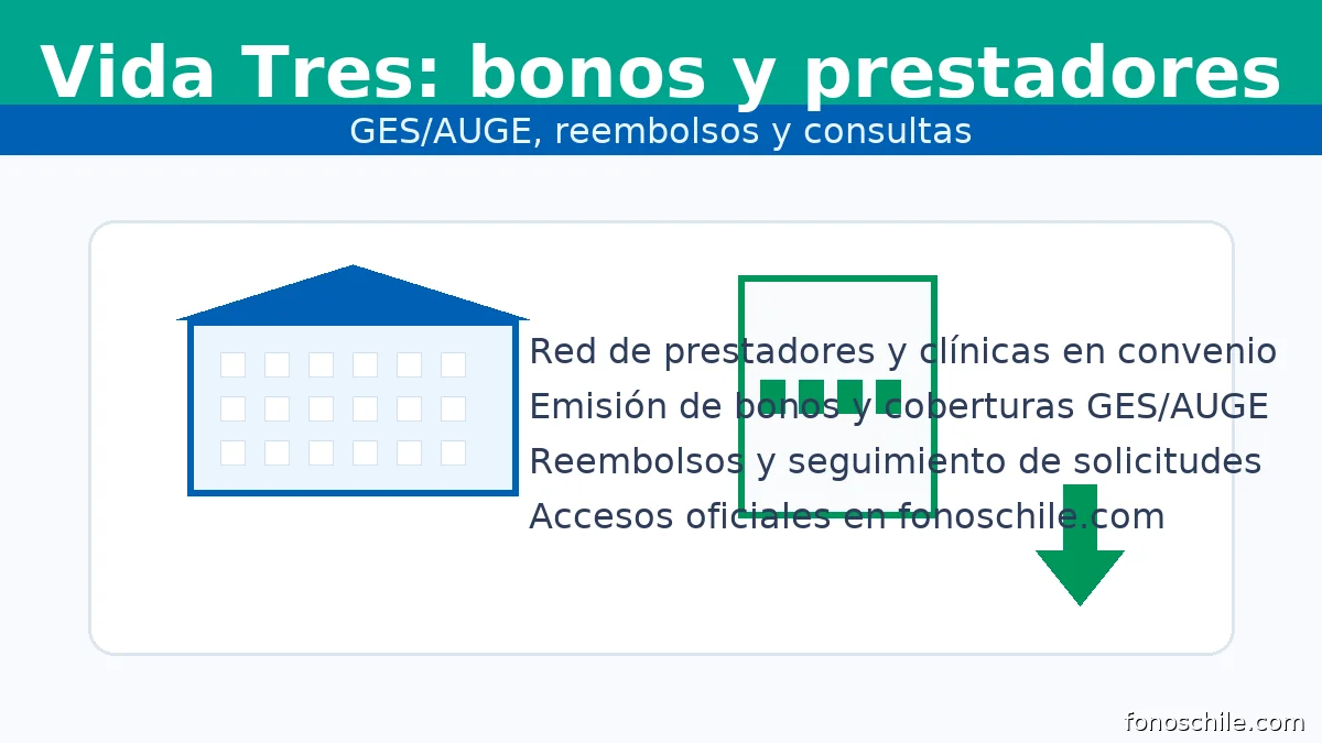 Vida Tres: bonos médicos, prestadores en convenio, GES/AUGE y reembolsos
