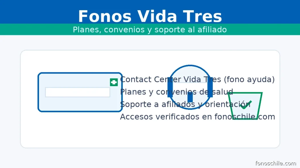 Fonos Vida Tres: teléfonos de ayuda, planes y convenios de salud para afiliados